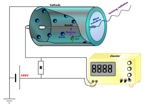 Esquema de funcionamiento de un tubo Geiger-Müller